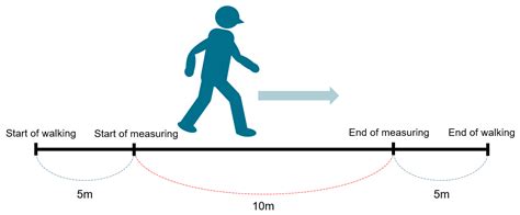 10 metre walk test|rehab measures 10 meter walk test.